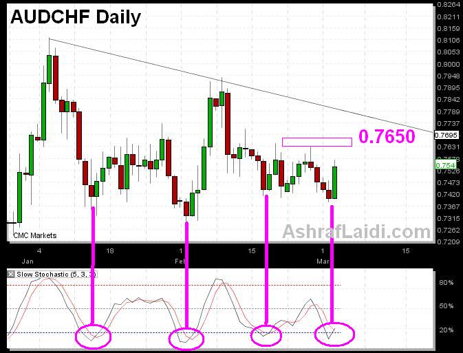 AUDCHF Mar 3 AUDCHF's Fundamental Bounce - AUDCHF Mar 3 (Chart 1)